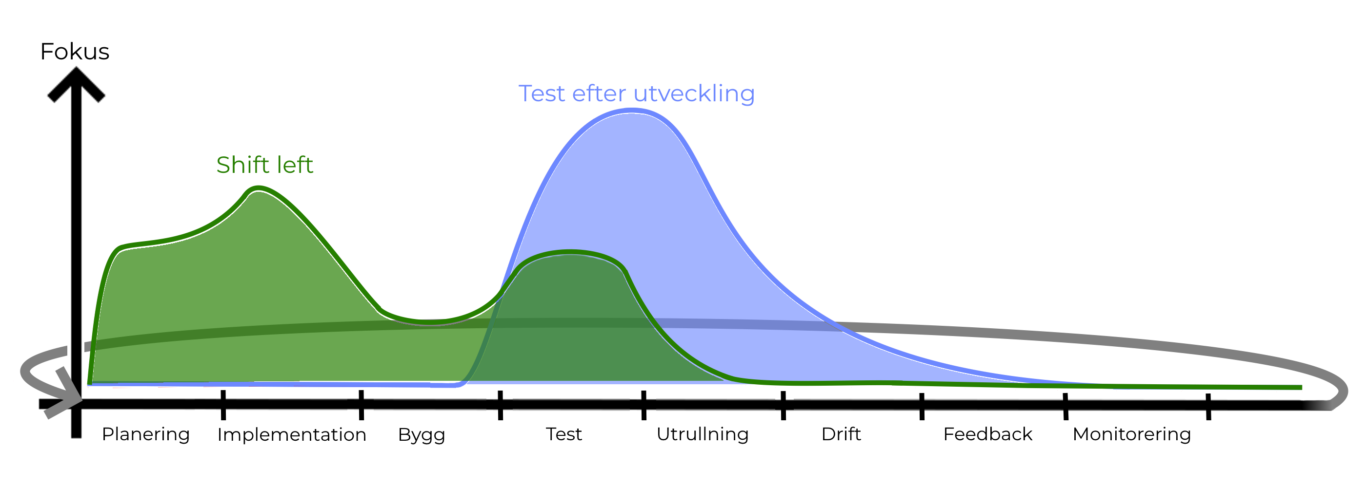 Graf som visar test efter utveckling och shift left