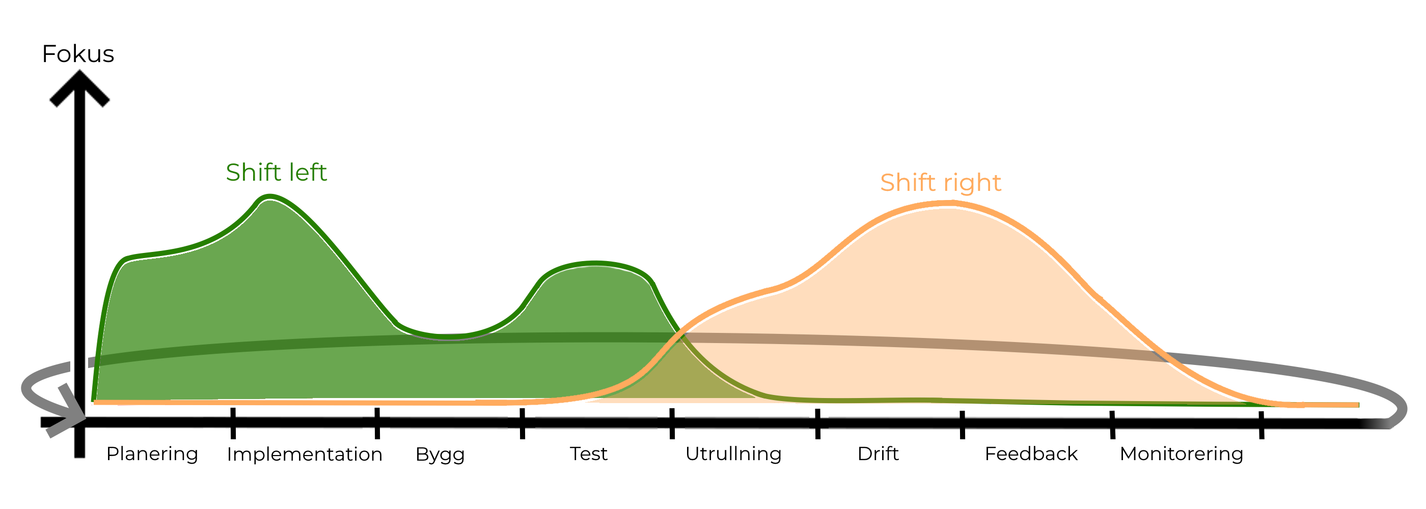 Graf som visar shift left och shift right