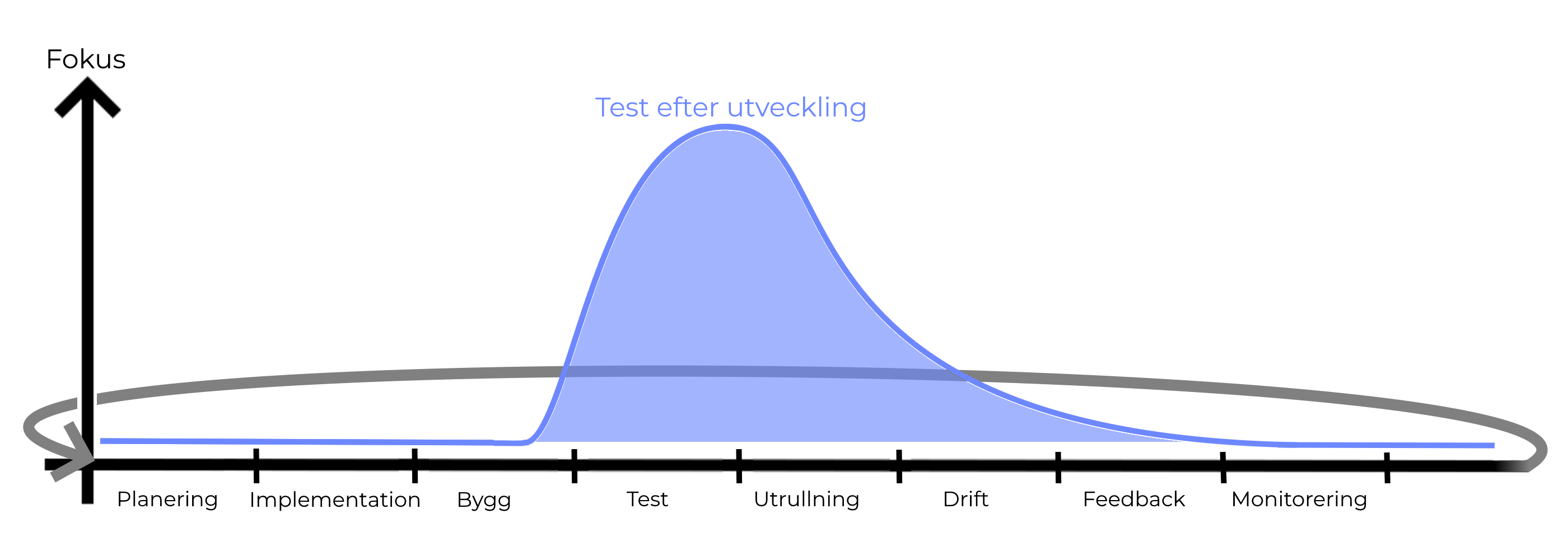 Graf som visar test efter utveckling